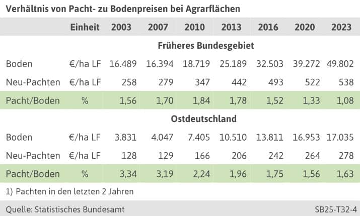 Pachtpreise Sachsen 2023