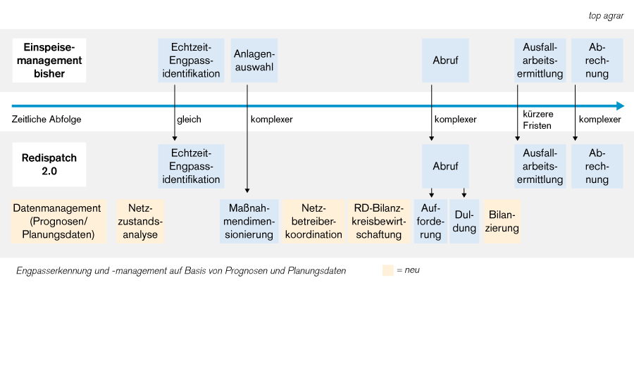 Redispatch 2 0 Neue Abschaltregeln F r Tausende Von Anlagen Top 