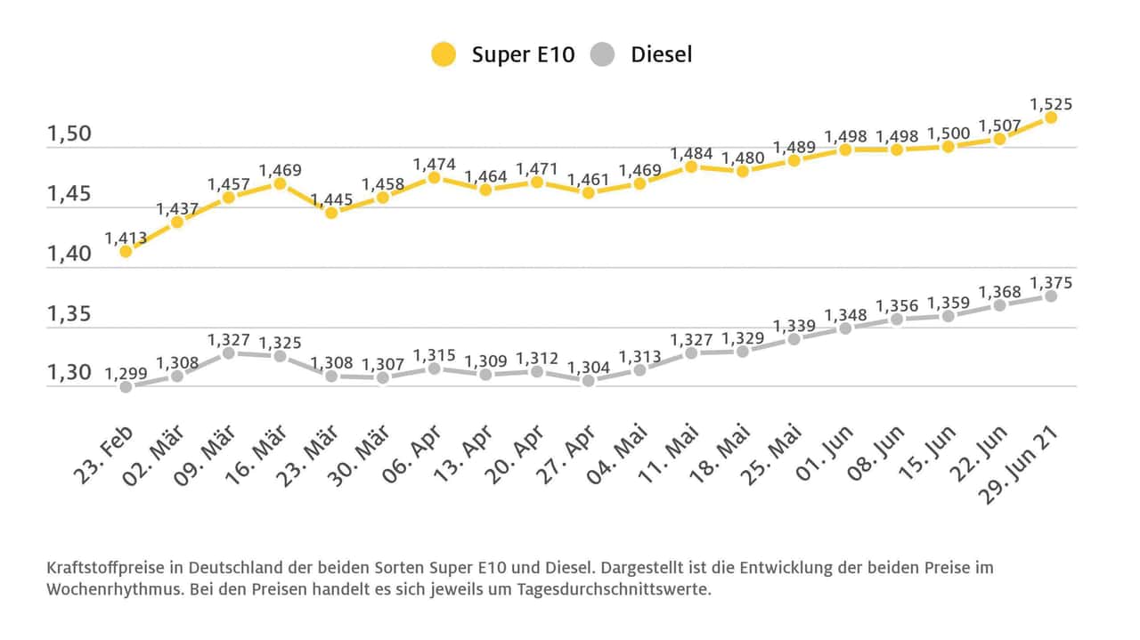 Diesel Preis In Der Nähe