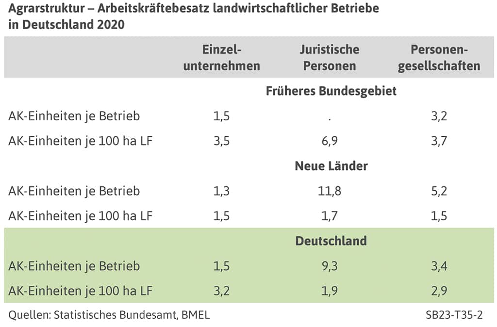 Zahl der Arbeitskräfte in der Landwirtschaft weiter rückläufig | top