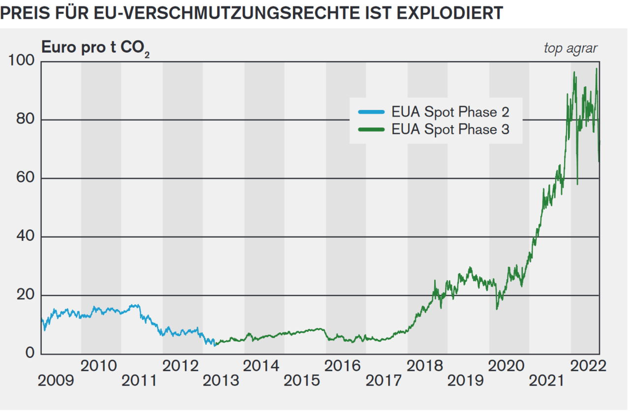 So funktioniert der Handel mit CO2Zertifikaten top agrar online