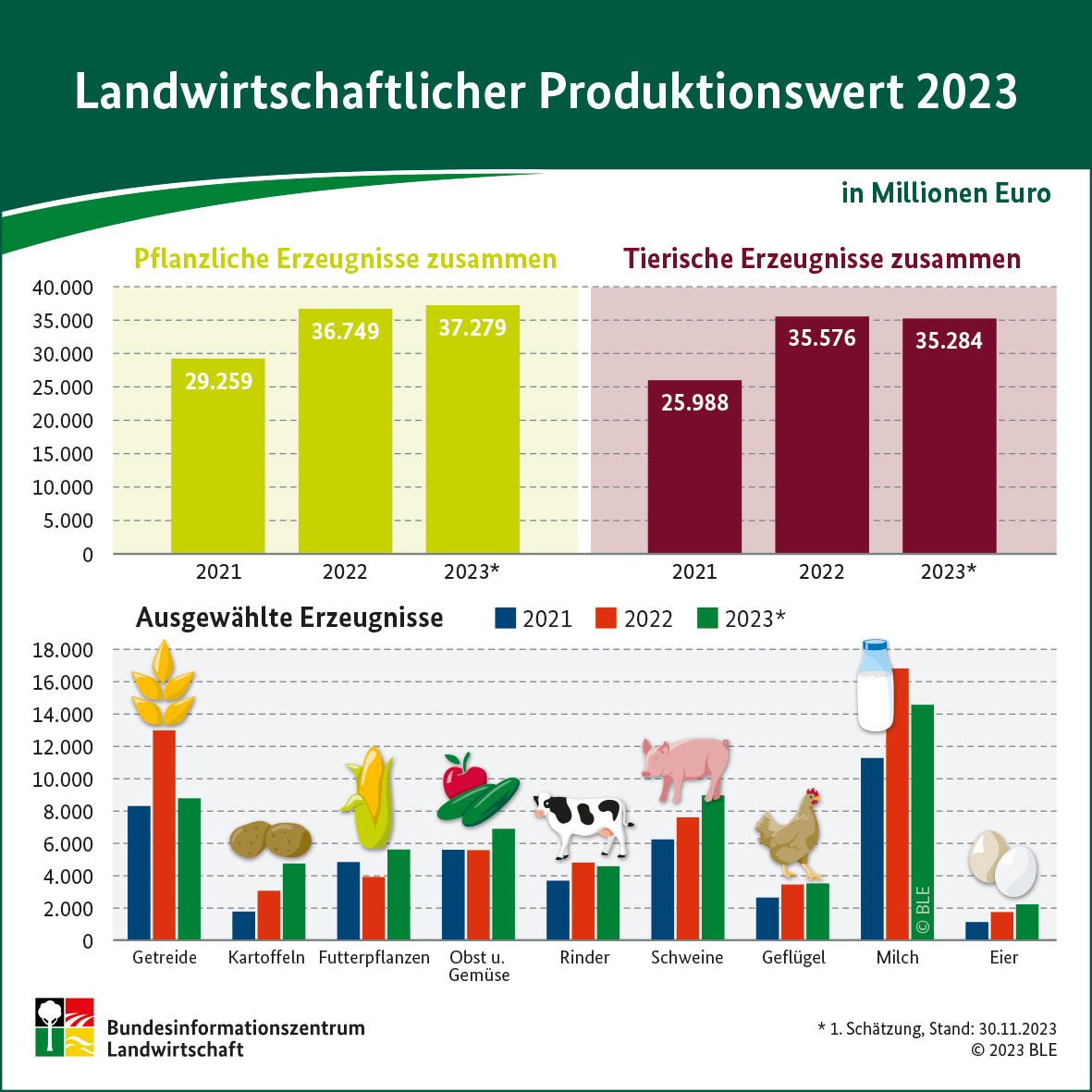 Landwirtschaftlicher Produktionswert 2023 konstant | top agrar online