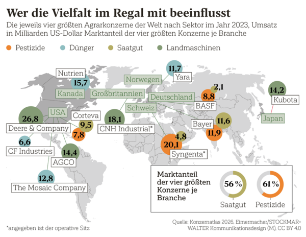 Saatgut, Patente, Marktmacht  warum es bald weniger Auswahl im  Supermarktregal geben knnte | top agrar